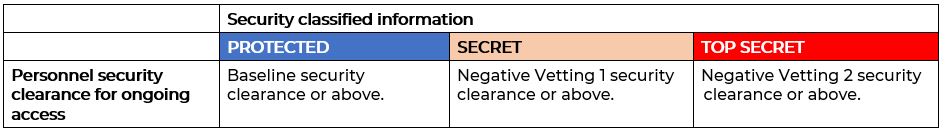 Security Classifications | Data.NSW